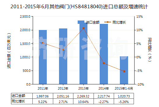 2011-2015年6月其他閥門(HS84818040)進(jìn)口總額及增速統(tǒng)計